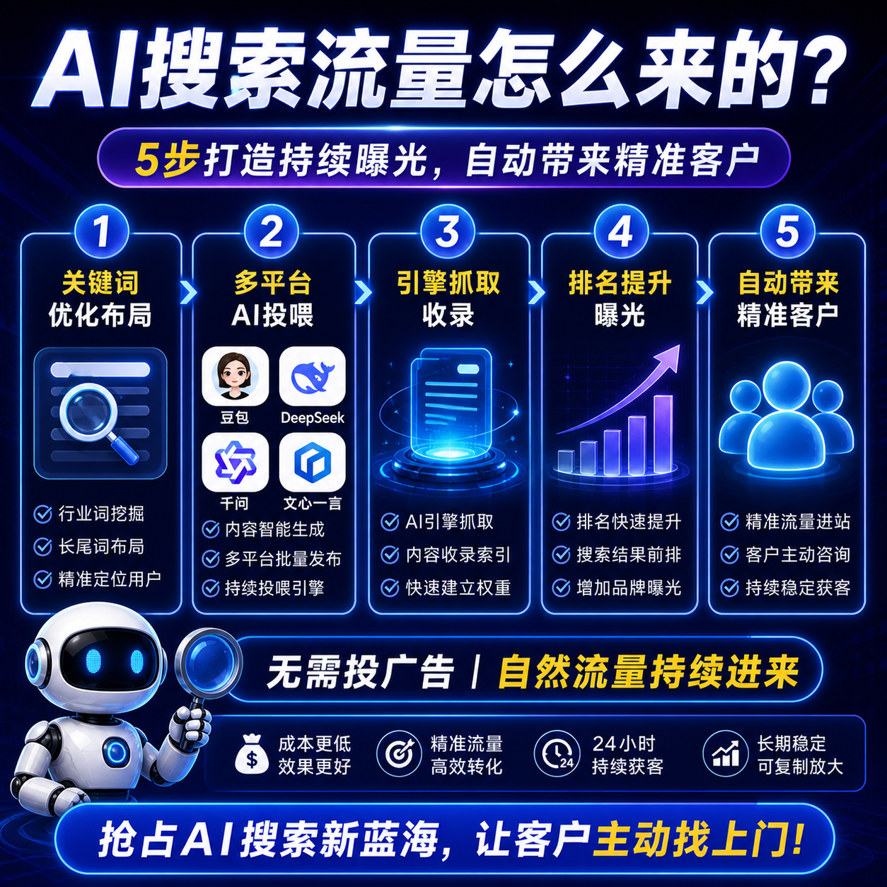 全流程自动化SEO：从关键词布局到AI引擎收录，打造稳定持续的精准获客闭环